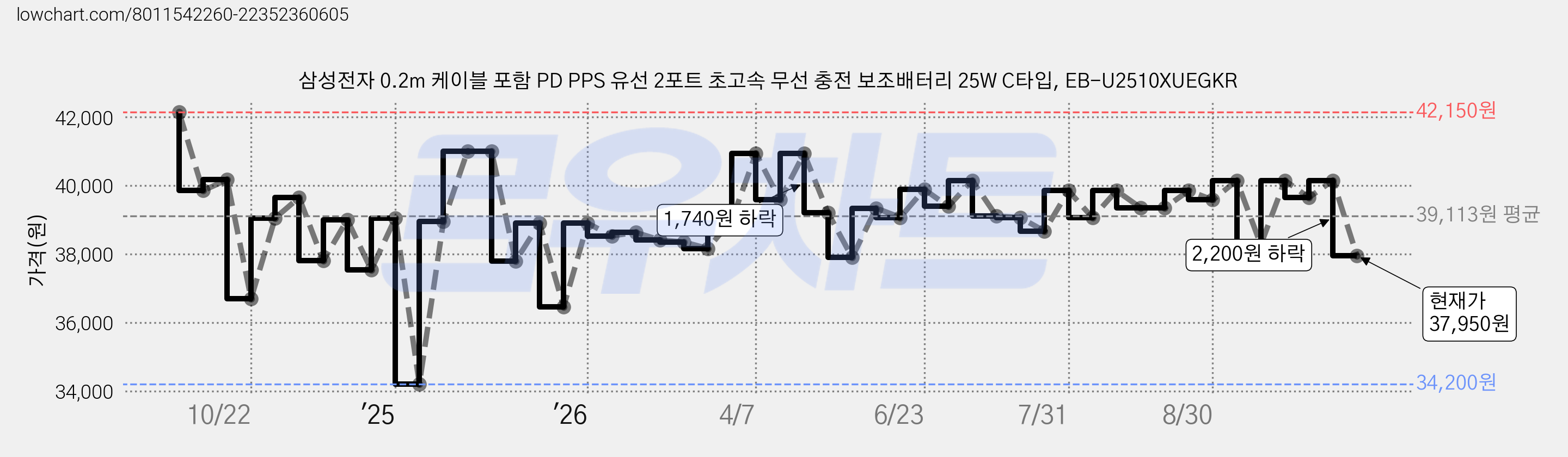 삼성전자 0.2m 케이블 포함 PD PPS 유선 2포트 초고속 무선 충전 보조배터리 25W C타입, EB-U2510XUEGKR 가격 변동 차트, 현재가 37,950원, 관측 최저가 34,200원