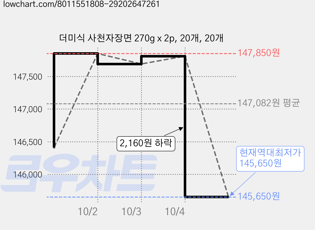 더미식 사천자장면 270g x 2p, 20개, 20개 가격 변동 차트, 현재가 145,650원, 역대최저가