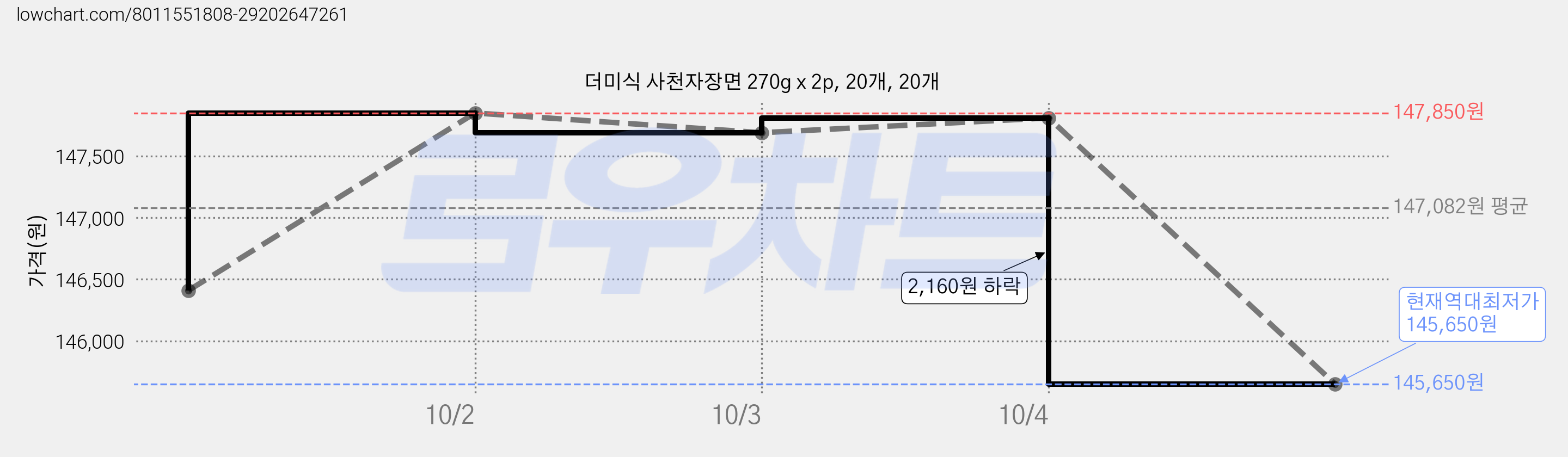더미식 사천자장면 270g x 2p, 20개, 20개 가격 변동 차트, 현재가 145,650원, 역대최저가