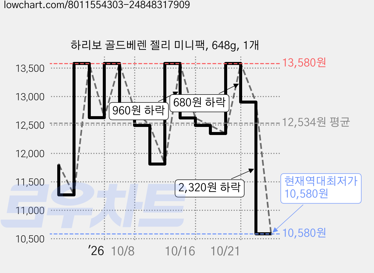 하리보 골드베렌 젤리 미니팩, 648g, 1개 가격 변동 차트, 현재가 10,580원, 역대최저가