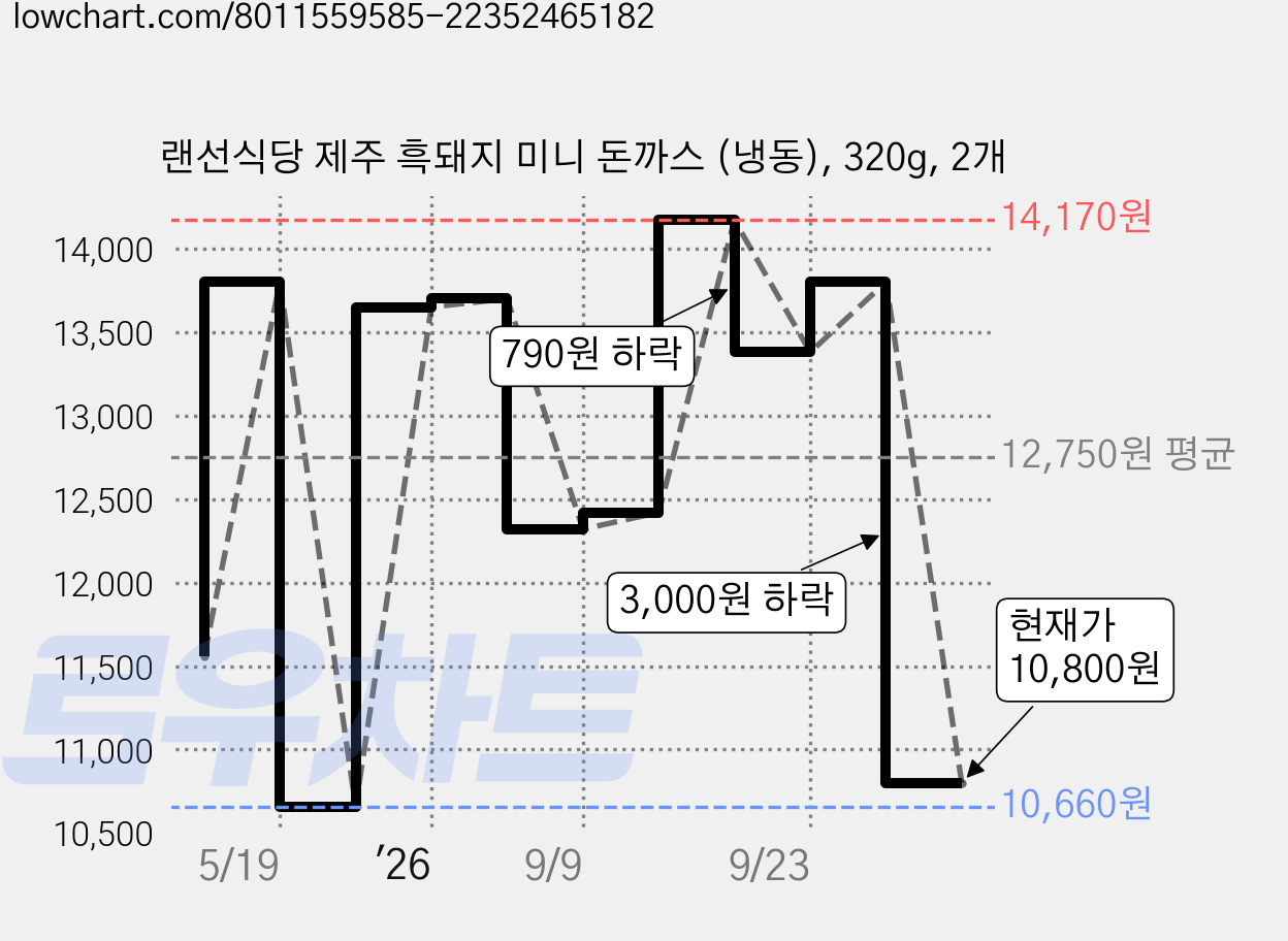 랜선식당 제주 흑돼지 미니 돈까스 (냉동), 320g, 2개 가격 변동 차트, 현재가 10,800원, 관측 최저가 10,660원
