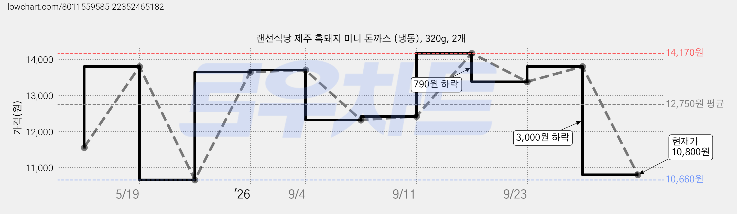 랜선식당 제주 흑돼지 미니 돈까스 (냉동), 320g, 2개 가격 변동 차트, 현재가 10,800원, 관측 최저가 10,660원