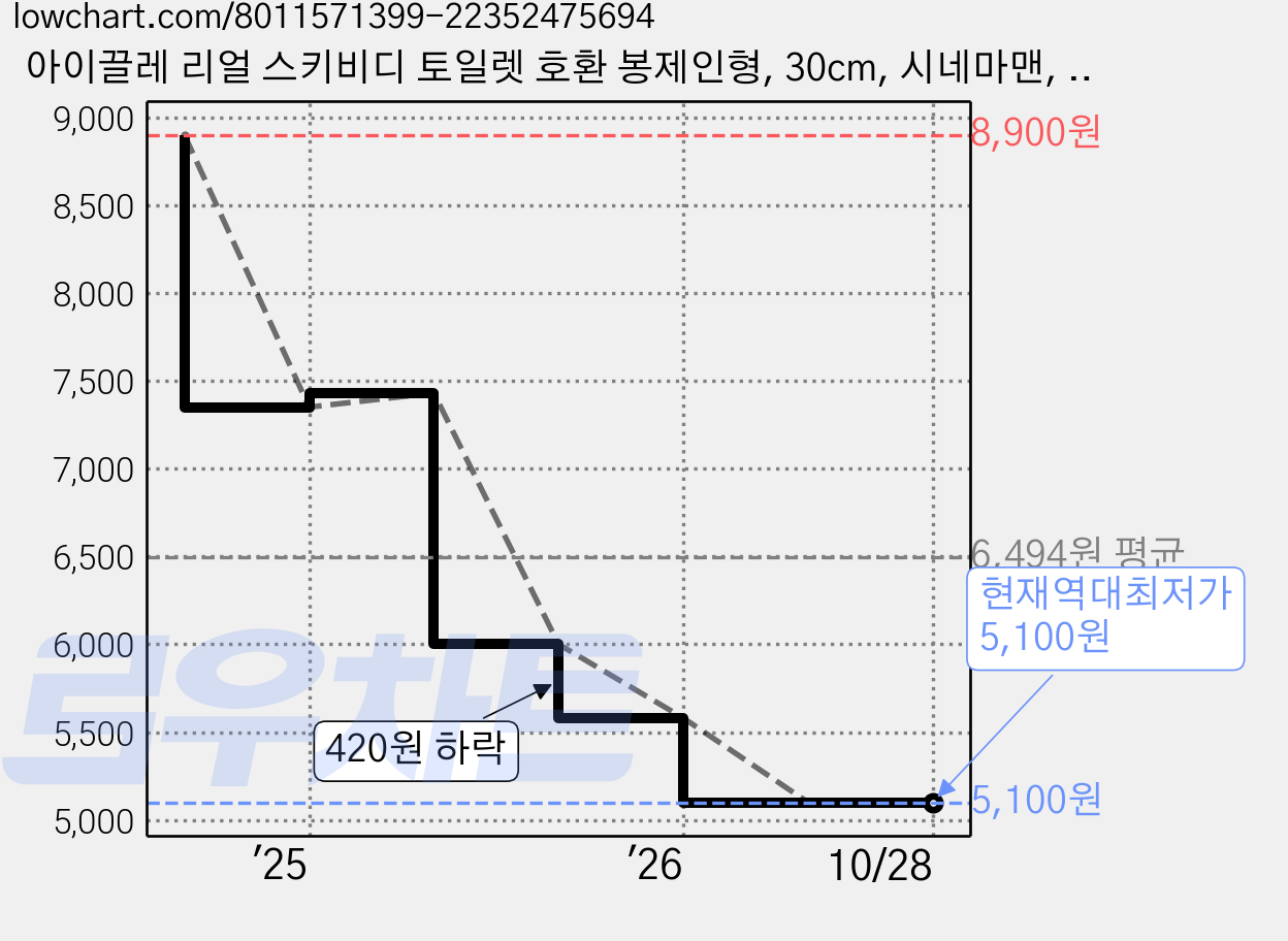 아이끌레 리얼 스키비디 토일렛 호환 봉제인형, 30cm, 시네마맨, 1개 가격 변동 차트, 현재가 5,100원, 역대최저가