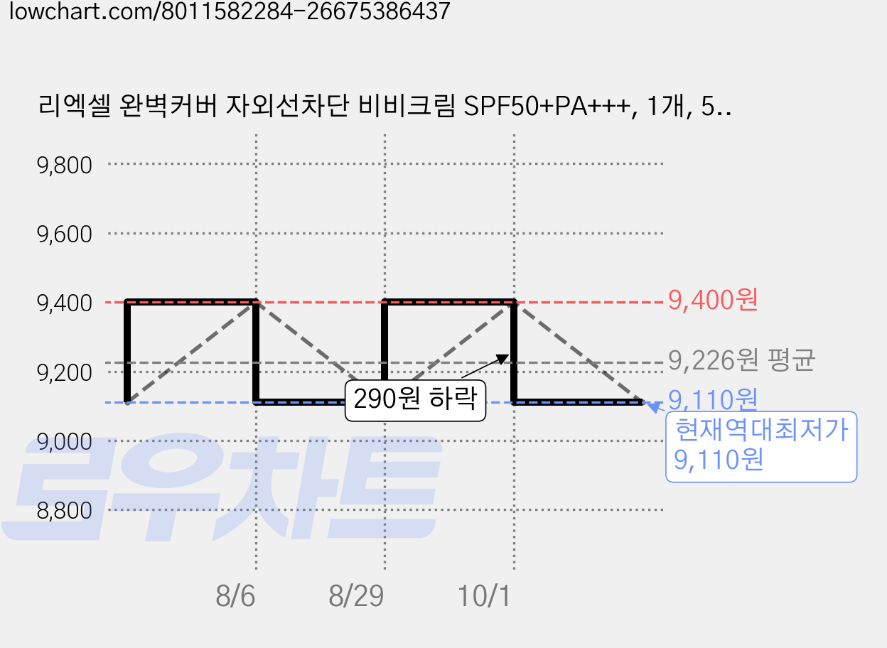 리엑셀 완벽커버 자외선차단 비비크림 SPF50+PA+++, 1개, 50ml, 뉴트럴톤 가격 변동 차트, 현재가 9,110원, 역대최저가