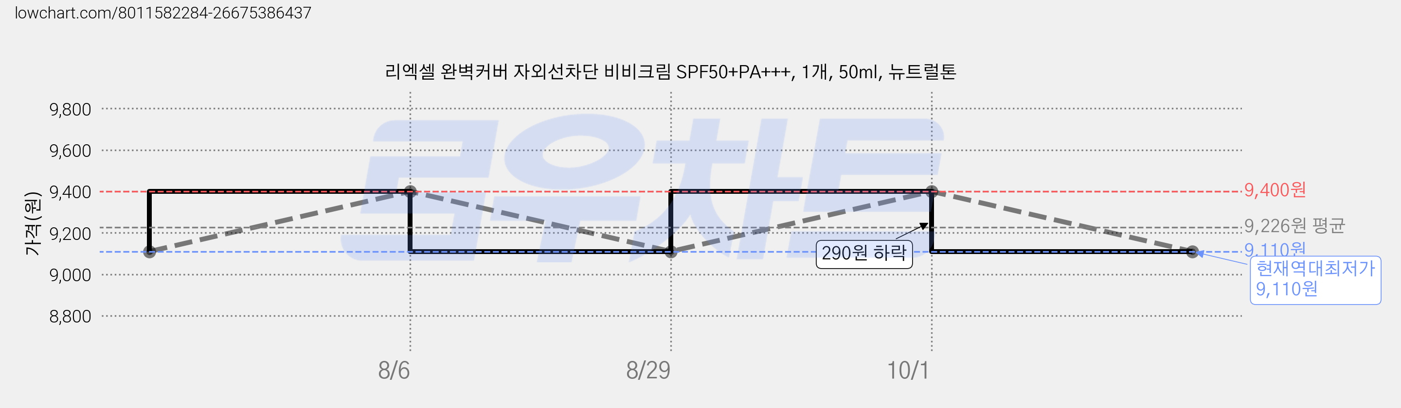 리엑셀 완벽커버 자외선차단 비비크림 SPF50+PA+++, 1개, 50ml, 뉴트럴톤 가격 변동 차트, 현재가 9,110원, 역대최저가
