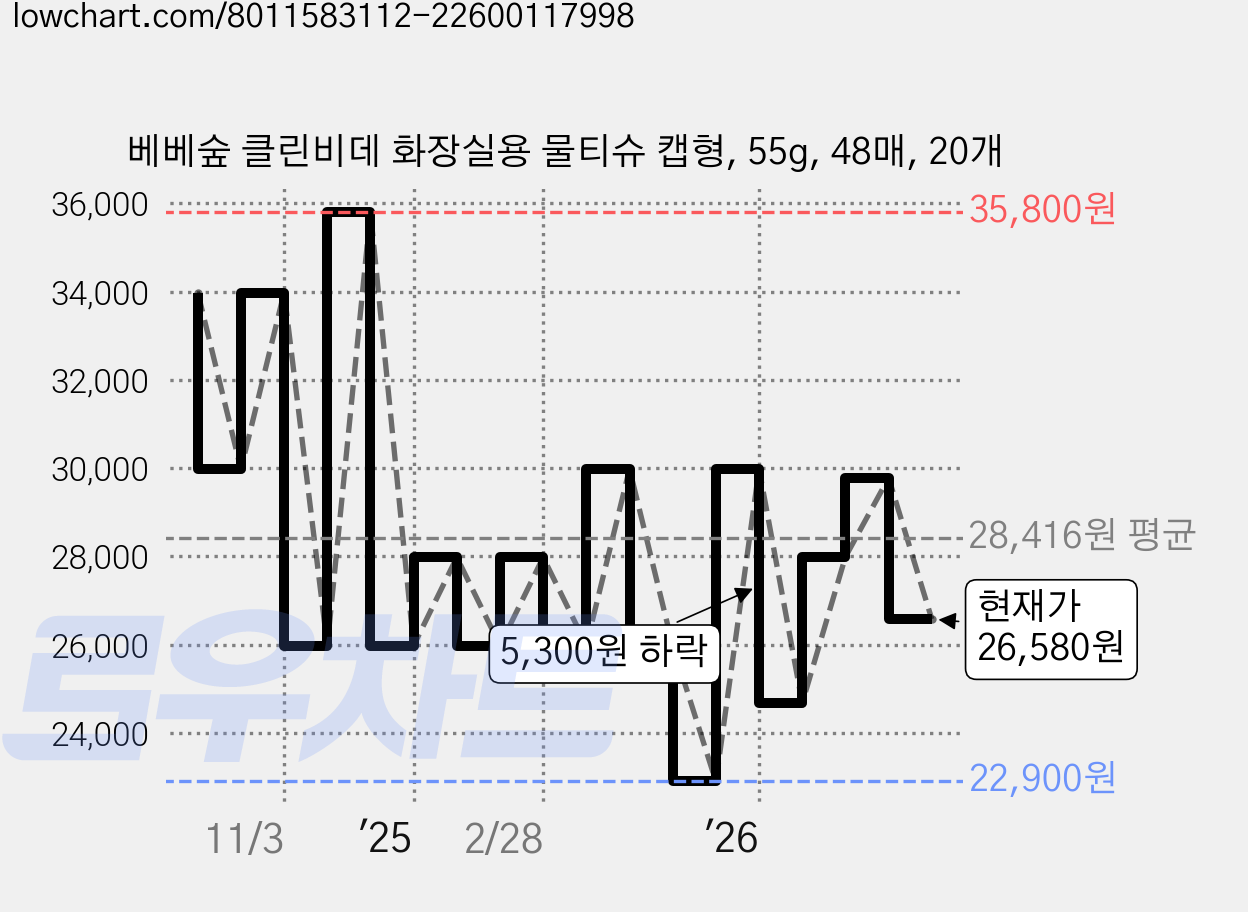 베베숲 클린비데 화장실용 물티슈 캡형, 55g, 48매, 20개 가격 변동 차트, 현재가 26,580원, 관측 최저가 22,900원