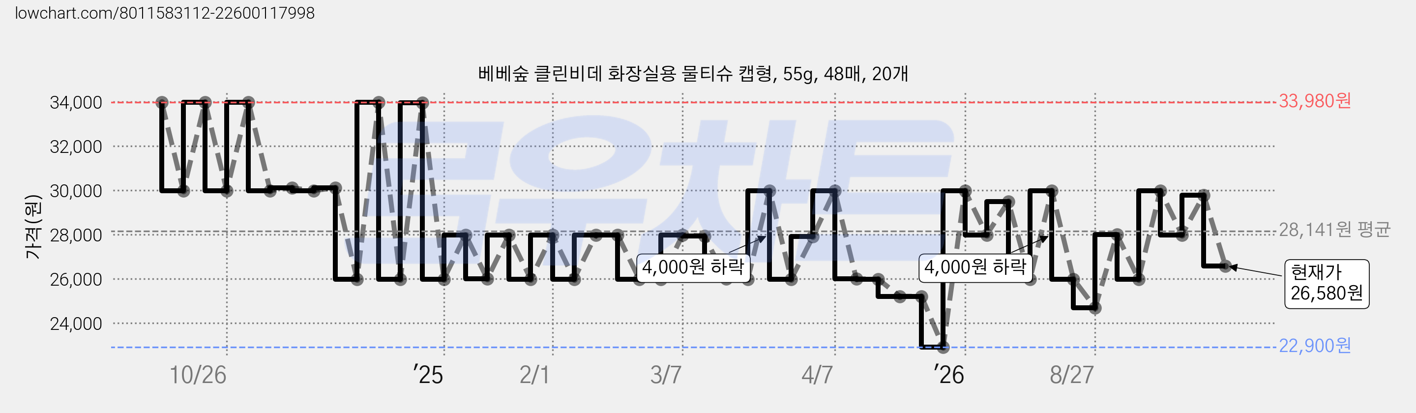 베베숲 클린비데 화장실용 물티슈 캡형, 55g, 48매, 20개 가격 변동 차트, 현재가 26,580원, 관측 최저가 22,900원
