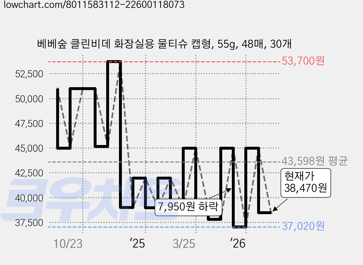 베베숲 클린비데 화장실용 물티슈 캡형, 55g, 48매, 30개 가격 변동 차트, 현재가 38,470원, 관측 최저가 37,020원