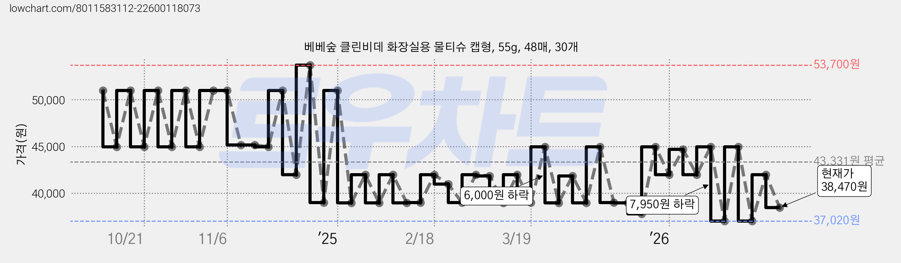 베베숲 클린비데 화장실용 물티슈 캡형, 55g, 48매, 30개 가격 변동 차트, 현재가 38,470원, 관측 최저가 37,020원