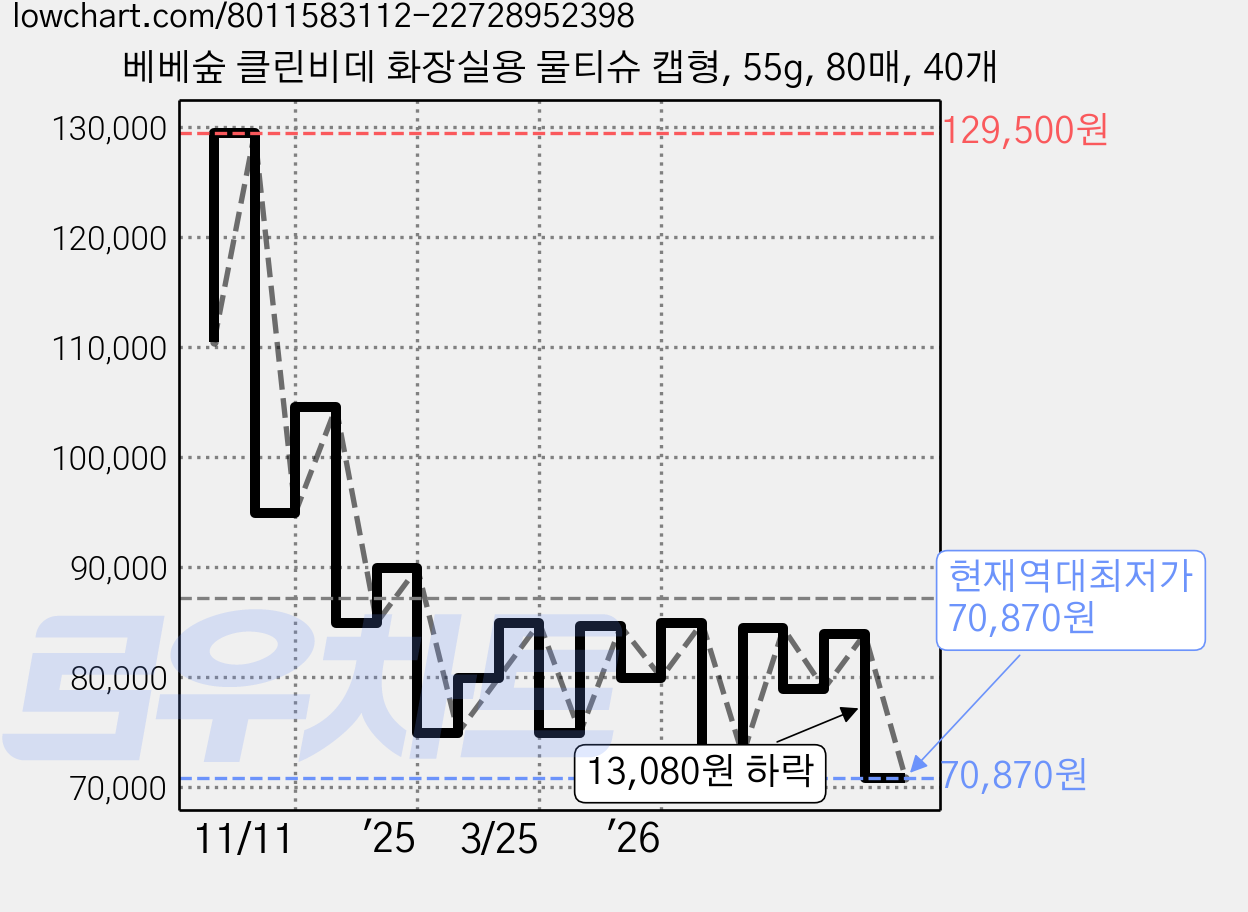 베베숲 클린비데 화장실용 물티슈 캡형, 55g, 80매, 40개 가격 변동 차트, 현재가 70,870원, 역대최저가