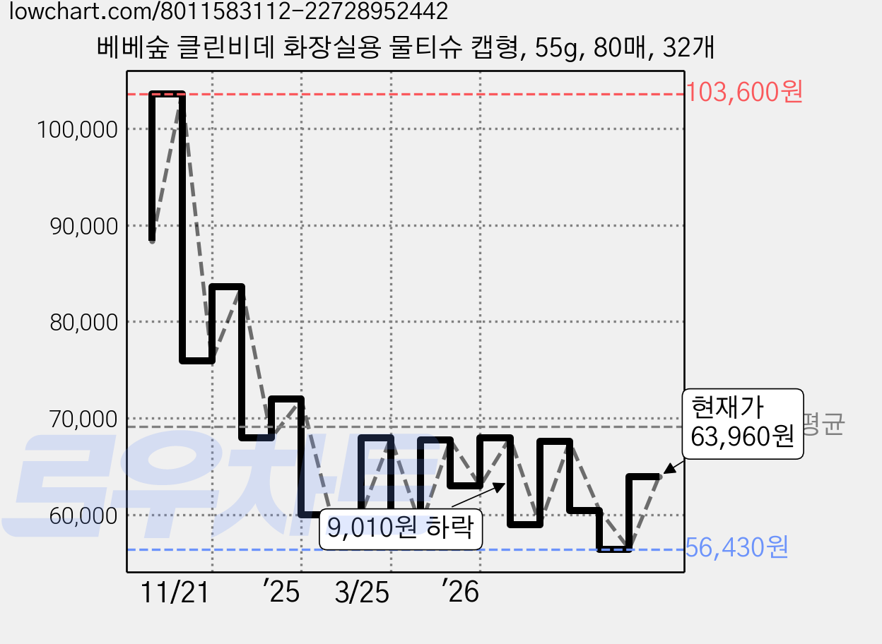 베베숲 클린비데 화장실용 물티슈 캡형, 55g, 80매, 32개 가격 변동 차트, 현재가 63,960원, 관측 최저가 56,430원