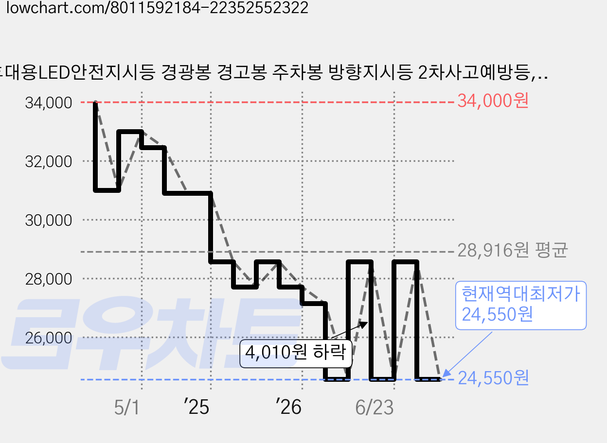 휴대용LED안전지시등 경광봉 경고봉 주차봉 방향지시등 2차사고예방등, 1개 가격 변동 차트, 현재가 24,550원, 역대최저가