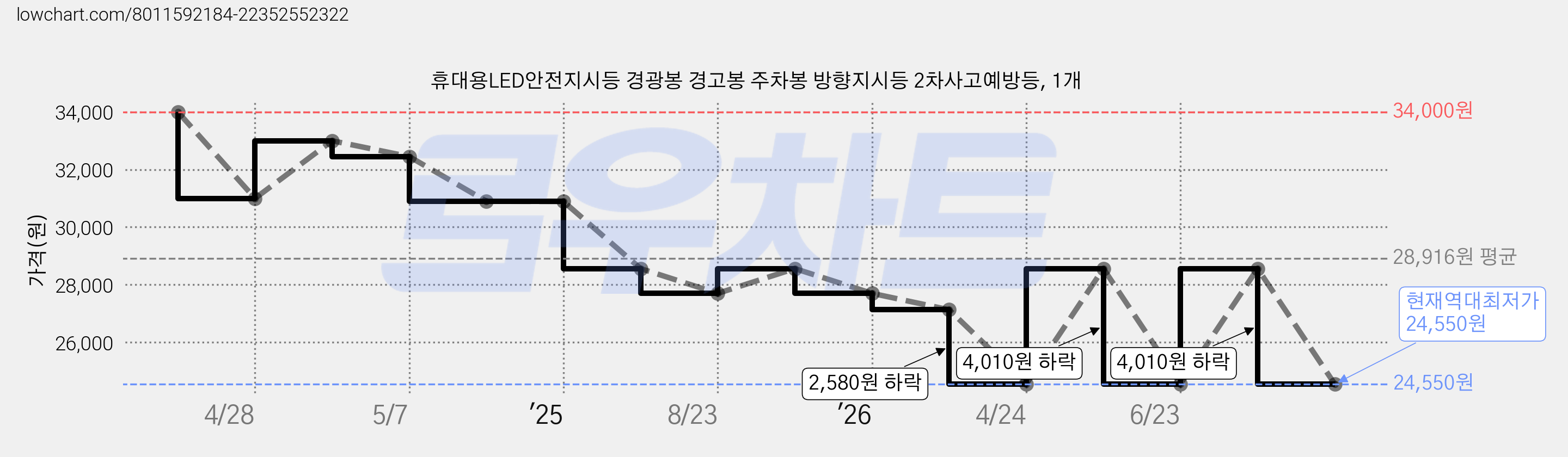 휴대용LED안전지시등 경광봉 경고봉 주차봉 방향지시등 2차사고예방등, 1개 가격 변동 차트, 현재가 24,550원, 역대최저가