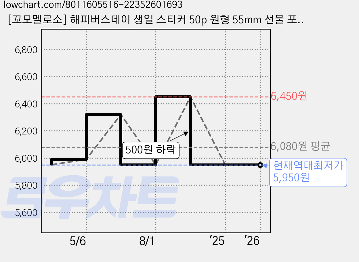 [꼬모멜로소] 해피버스데이 생일 스티커 50p 원형 55mm 선물 포장 답례 생일축하 데코스티커, 1세트, 해피버스데이-베어 가격 변동 차트, 현재가 5,950원, 역대최저가