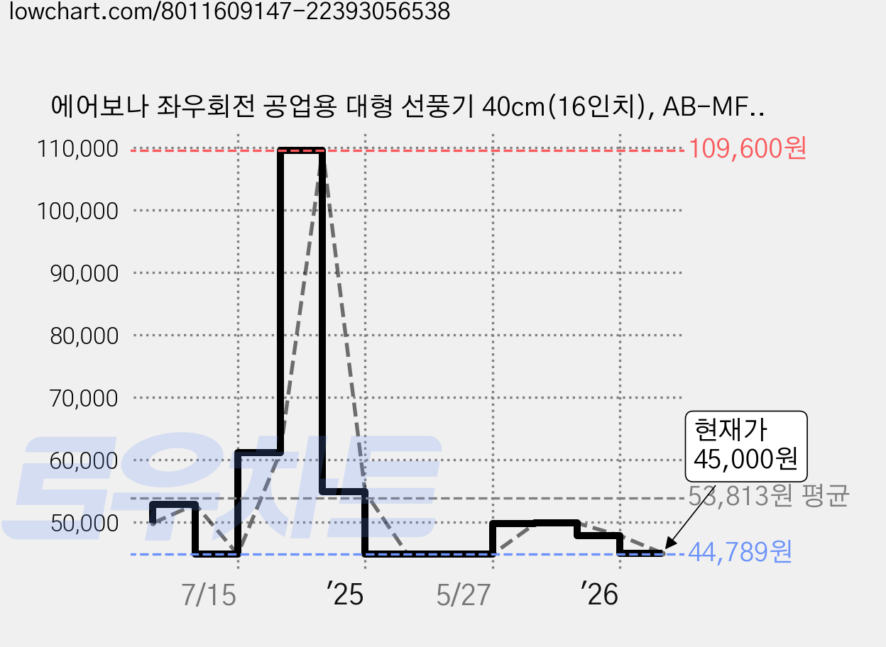 에어보나 좌우회전 공업용 대형 선풍기 40cm(16인치), AB-MF1640L, 실버 가격 변동 차트, 현재가 45,000원, 관측 최저가 44,789원