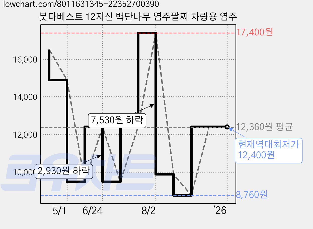 붓다베스트 12지신 백단나무 염주팔찌 차량용 염주 가격 변동 차트, 현재가 12,400원, 역대최저가