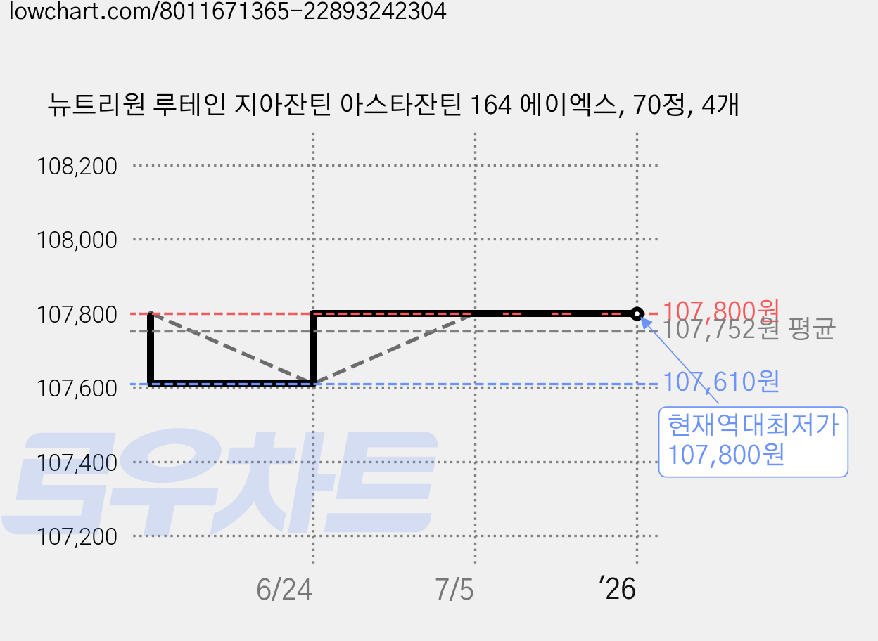 뉴트리원 루테인 지아잔틴 아스타잔틴 164 에이엑스, 70정, 4개 가격 변동 차트, 현재가 107,800원, 역대최저가