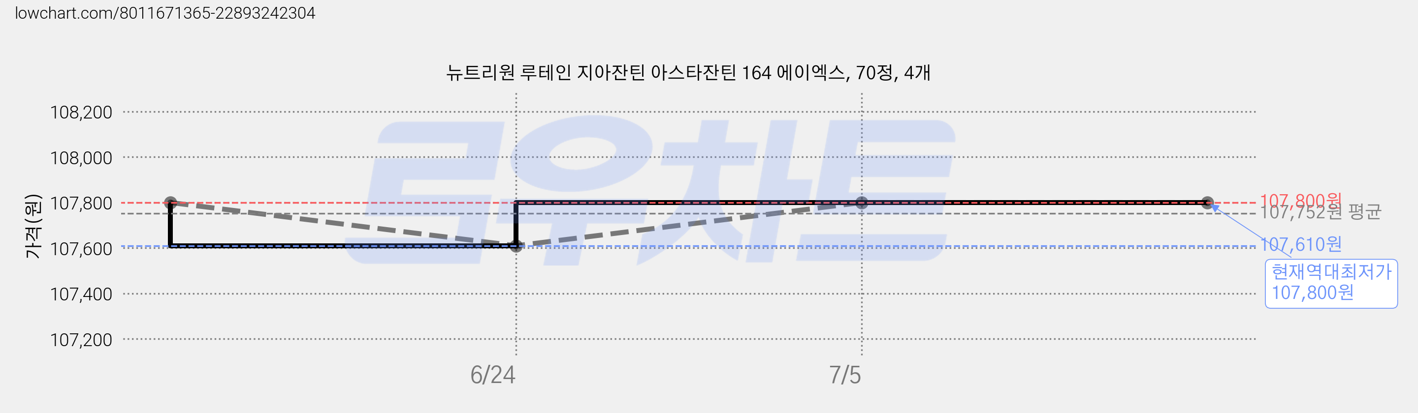 뉴트리원 루테인 지아잔틴 아스타잔틴 164 에이엑스, 70정, 4개 가격 변동 차트, 현재가 107,800원, 역대최저가