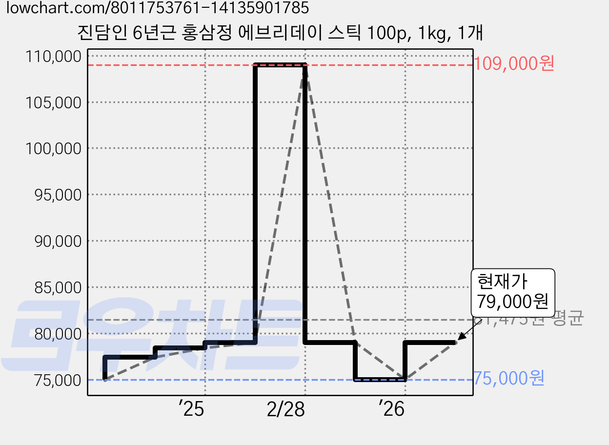 진담인 6년근 홍삼정 에브리데이 스틱 100p, 1kg, 1개 가격 변동 차트, 현재가 79,000원, 관측 최저가 75,000원