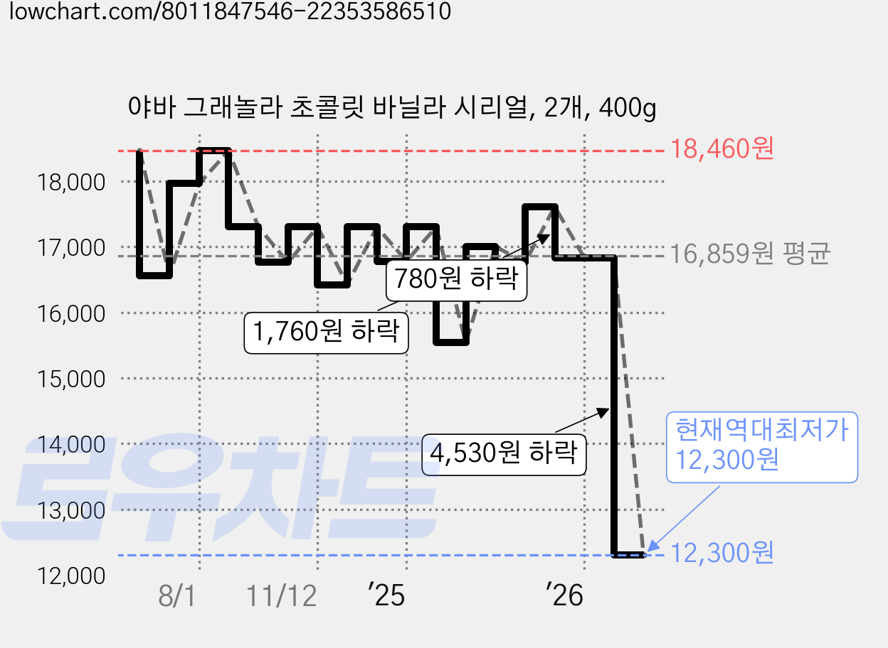 야바 그래놀라 초콜릿 바닐라 시리얼, 2개, 400g 가격 변동 차트, 현재가 12,300원, 역대최저가