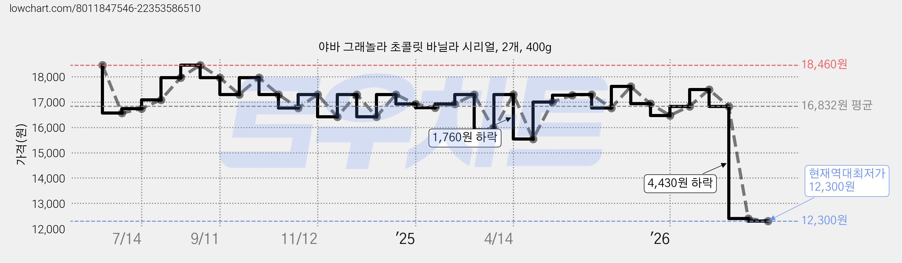 야바 그래놀라 초콜릿 바닐라 시리얼, 2개, 400g 가격 변동 차트, 현재가 12,300원, 역대최저가