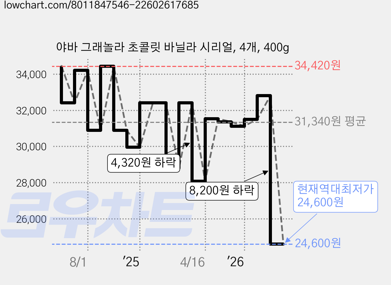 야바 그래놀라 초콜릿 바닐라 시리얼, 4개, 400g 가격 변동 차트, 현재가 24,600원, 역대최저가