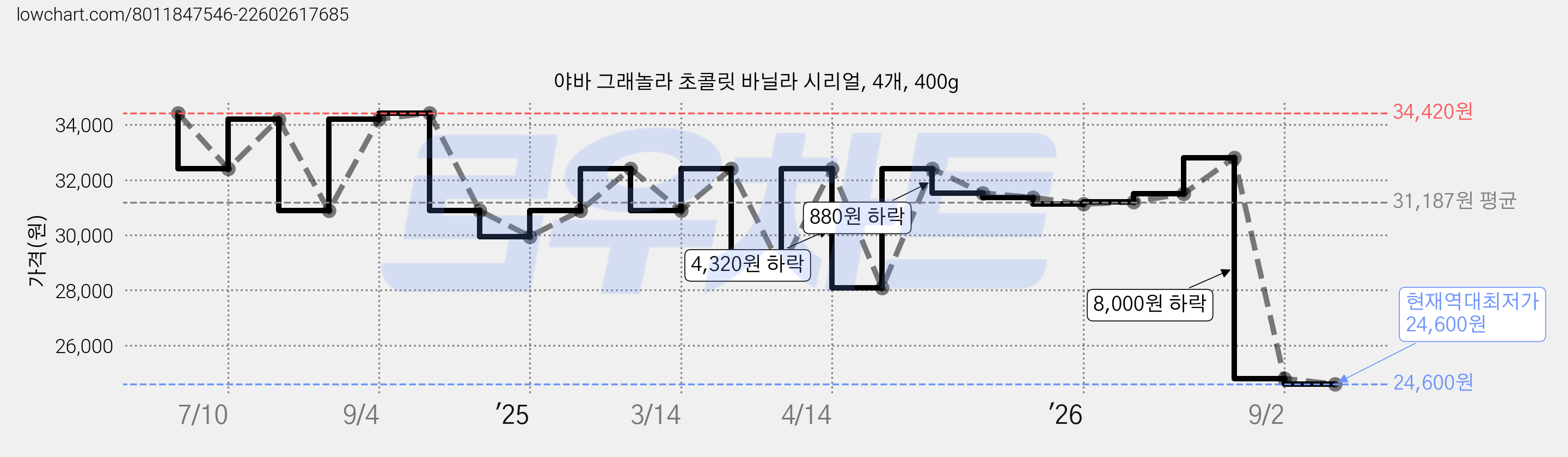 야바 그래놀라 초콜릿 바닐라 시리얼, 4개, 400g 가격 변동 차트, 현재가 24,600원, 역대최저가