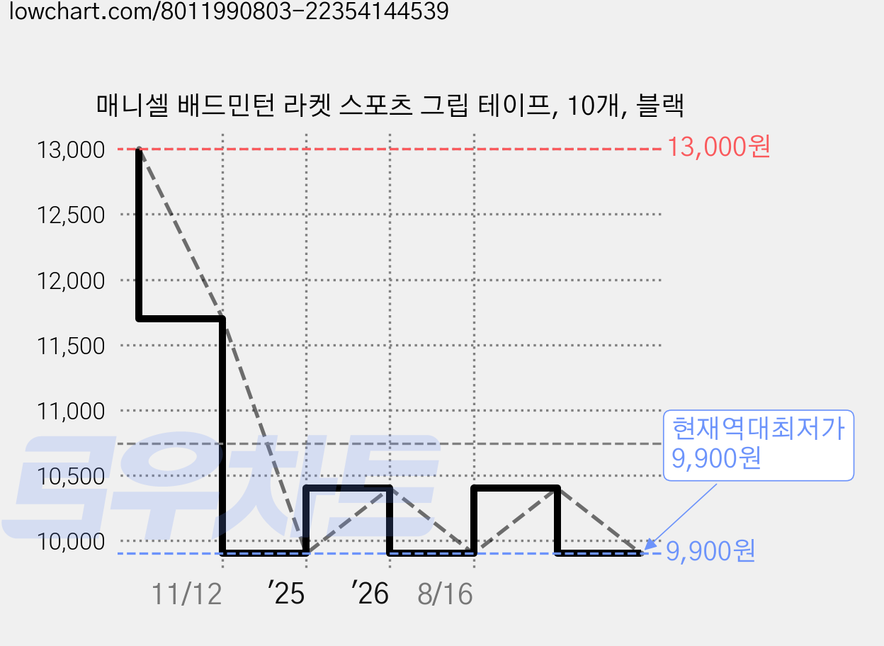 매니셀 배드민턴 라켓 스포츠 그립 테이프, 10개, 블랙 가격 변동 차트, 현재가 9,900원, 역대최저가