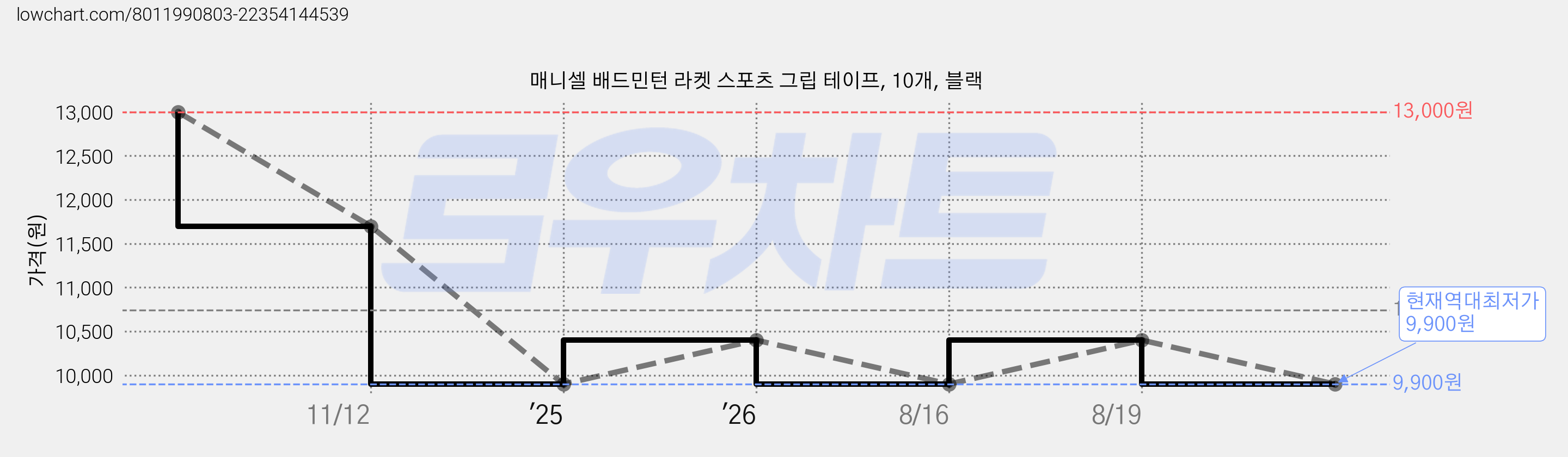 매니셀 배드민턴 라켓 스포츠 그립 테이프, 10개, 블랙 가격 변동 차트, 현재가 9,900원, 역대최저가