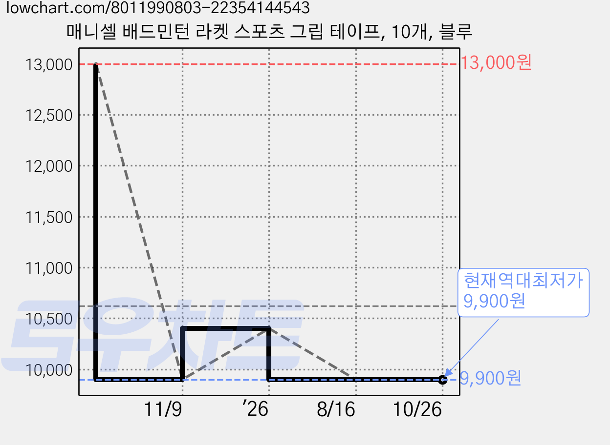 매니셀 배드민턴 라켓 스포츠 그립 테이프, 10개, 블루 가격 변동 차트, 현재가 9,900원, 역대최저가
