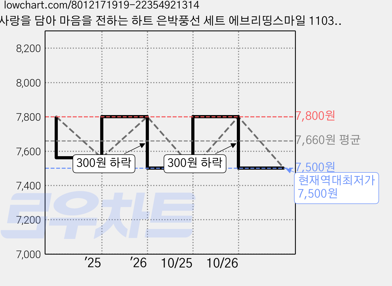 사랑을 담아 마음을 전하는 하트 은박풍선 세트 에브리띵스마일 1103, 3개, 레인보우 가격 변동 차트, 현재가 7,500원, 역대최저가