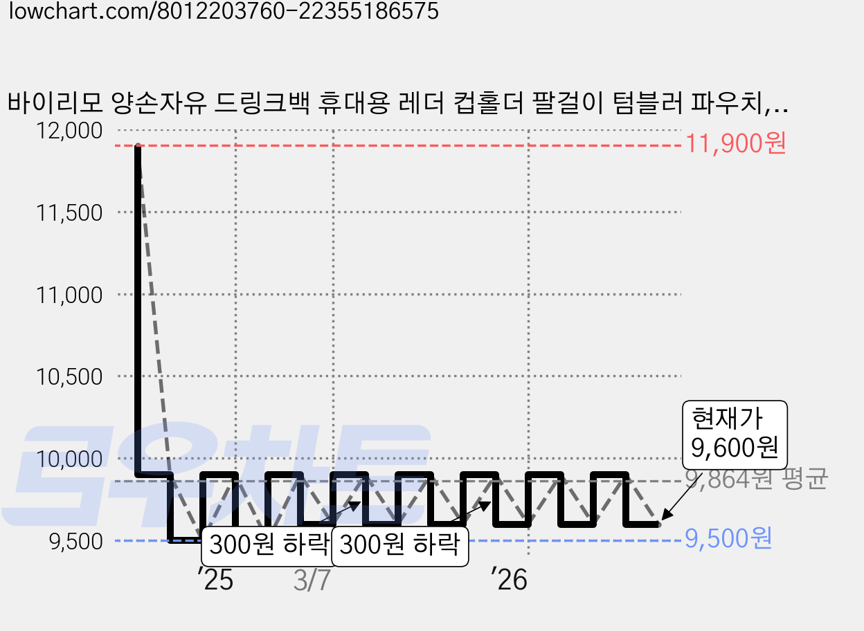 바이리모 양손자유 드링크백 휴대용 레더 컵홀더 팔걸이 텀블러 파우치, 1개, 와인 가격 변동 차트, 현재가 9,600원, 관측 최저가 9,500원