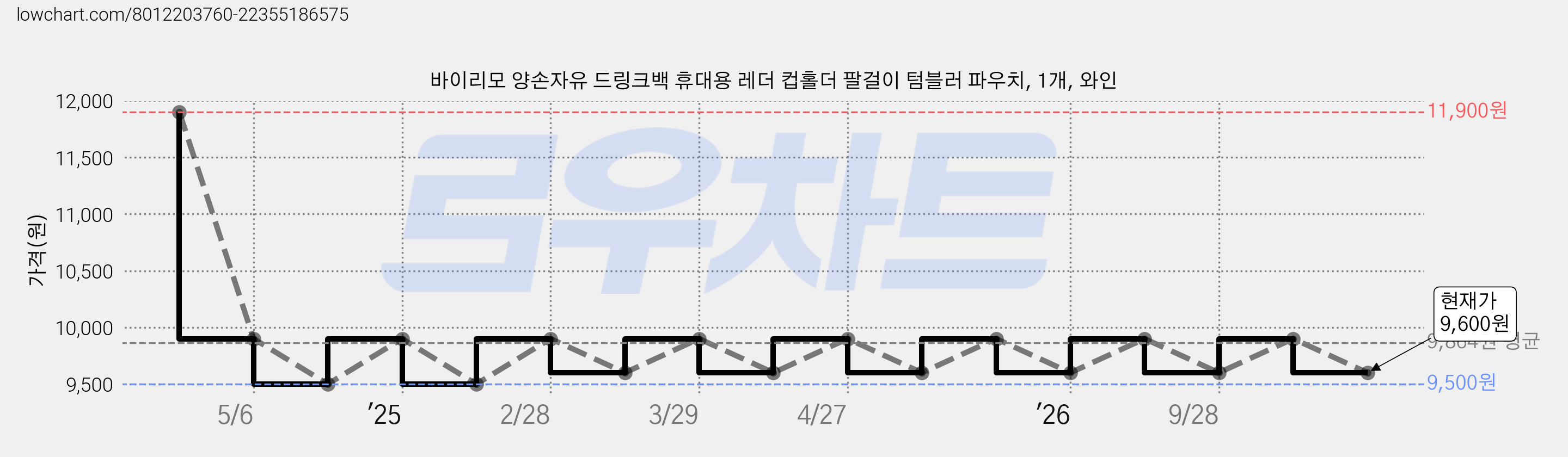 바이리모 양손자유 드링크백 휴대용 레더 컵홀더 팔걸이 텀블러 파우치, 1개, 와인 가격 변동 차트, 현재가 9,600원, 관측 최저가 9,500원