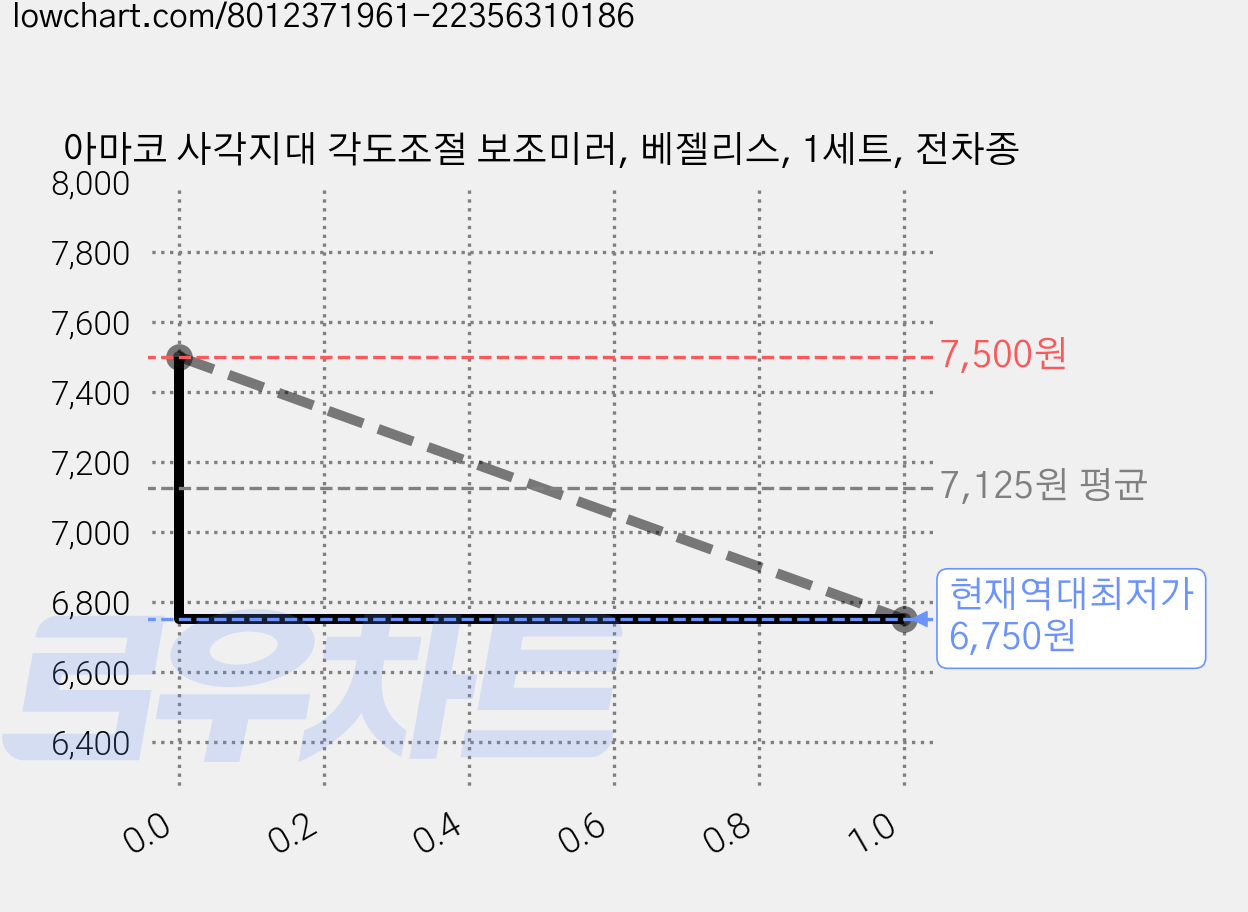 아마코 사각지대 각도조절 보조미러, 베젤리스, 1세트, 전차종 가격 변동 차트, 현재가 6,750원, 역대최저가