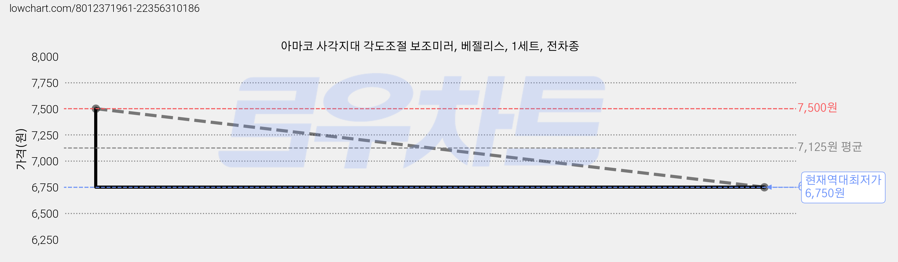 아마코 사각지대 각도조절 보조미러, 베젤리스, 1세트, 전차종 가격 변동 차트, 현재가 6,750원, 역대최저가