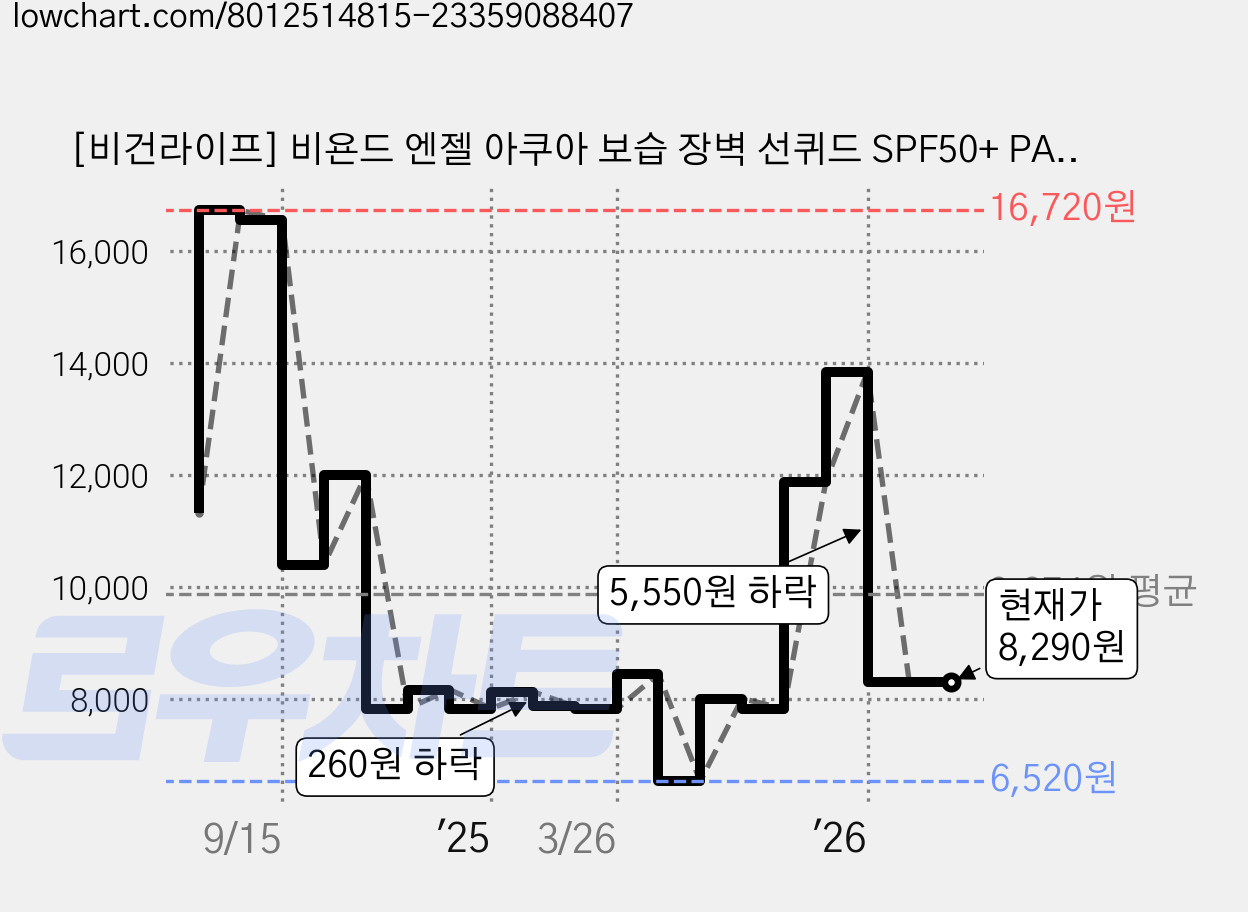 [비건라이프] 비욘드 엔젤 아쿠아 보습 장벽 선퀴드 SPF50+ PA++++, 50ml, 1개 가격 변동 차트, 현재가 8,290원, 관측 최저가 6,500원