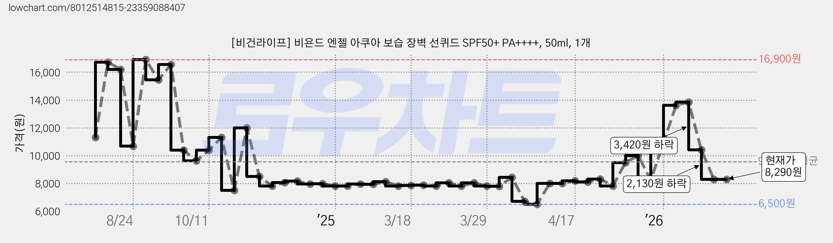 [비건라이프] 비욘드 엔젤 아쿠아 보습 장벽 선퀴드 SPF50+ PA++++, 50ml, 1개 가격 변동 차트, 현재가 8,290원, 관측 최저가 6,500원
