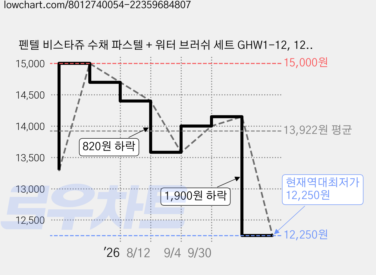 펜텔 비스타쥬 수채 파스텔 + 워터 브러쉬 세트 GHW1-12, 12색, 1세트 가격 변동 차트, 현재가 12,250원, 역대최저가