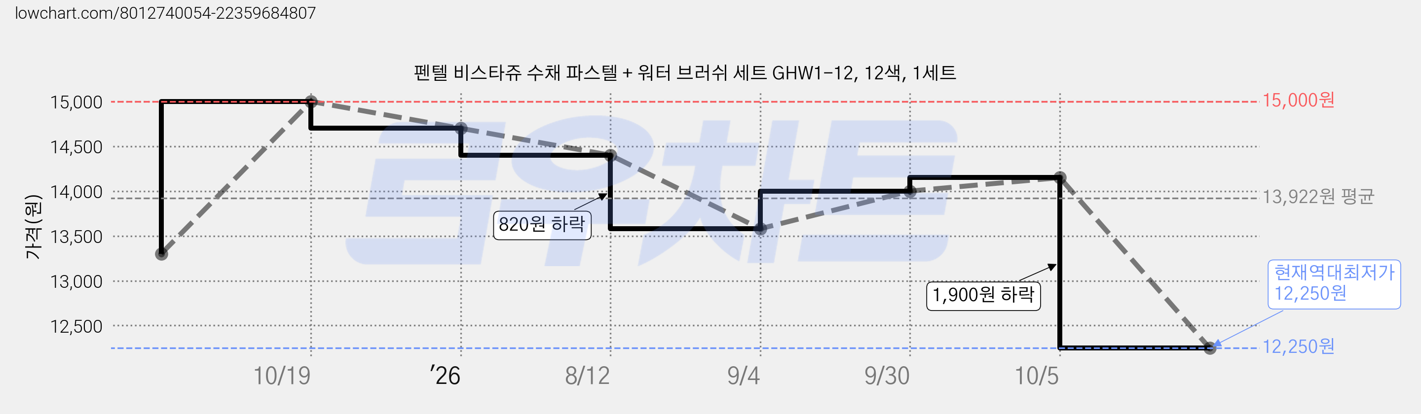 펜텔 비스타쥬 수채 파스텔 + 워터 브러쉬 세트 GHW1-12, 12색, 1세트 가격 변동 차트, 현재가 12,250원, 역대최저가