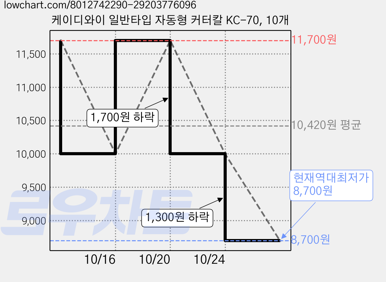 케이디와이 일반타입 자동형 커터칼 KC-70, 10개 가격 변동 차트, 현재가 8,700원, 역대최저가