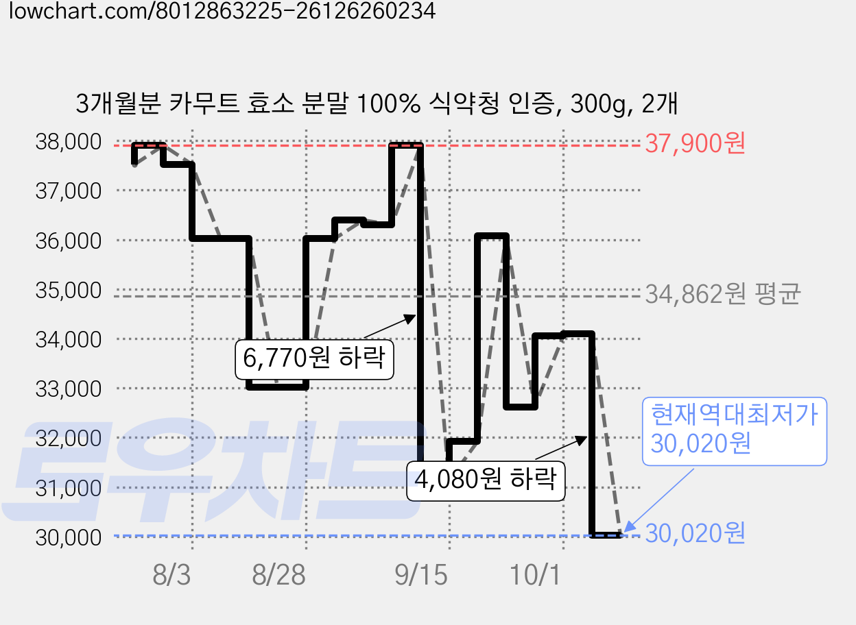 3개월분 카무트 효소 분말 100% 식약청 인증, 300g, 2개 가격 변동 차트, 현재가 30,020원, 역대최저가