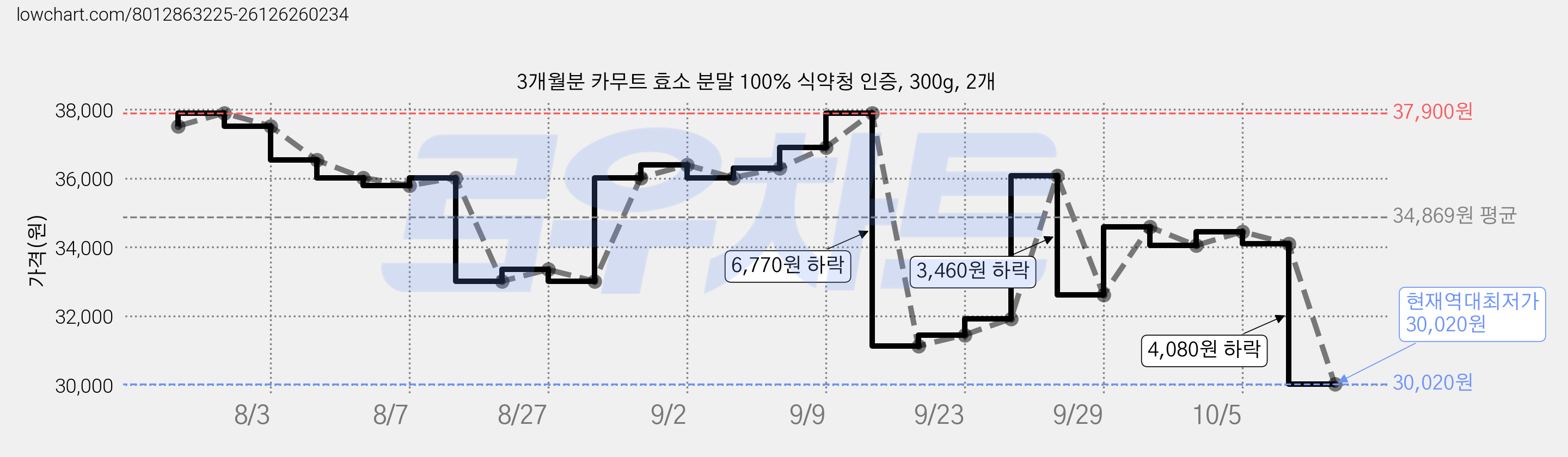 3개월분 카무트 효소 분말 100% 식약청 인증, 300g, 2개 가격 변동 차트, 현재가 30,020원, 역대최저가