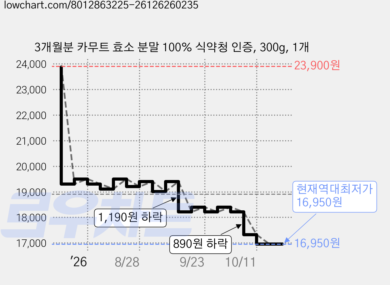 3개월분 카무트 효소 분말 100% 식약청 인증, 300g, 1개 가격 변동 차트, 현재가 16,950원, 역대최저가