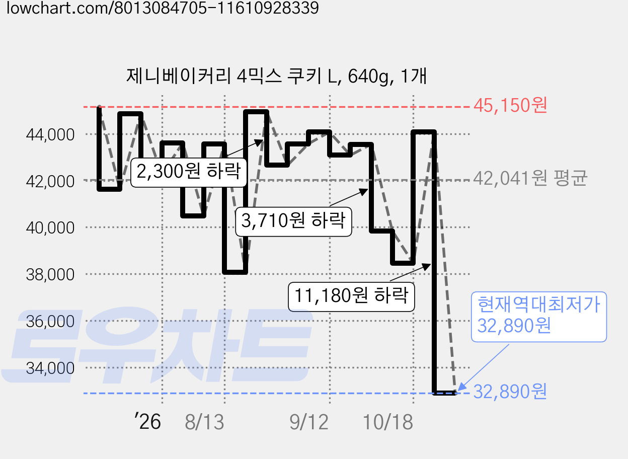 제니베이커리 4믹스 쿠키 L, 640g, 1개 가격 변동 차트, 현재가 32,890원, 역대최저가