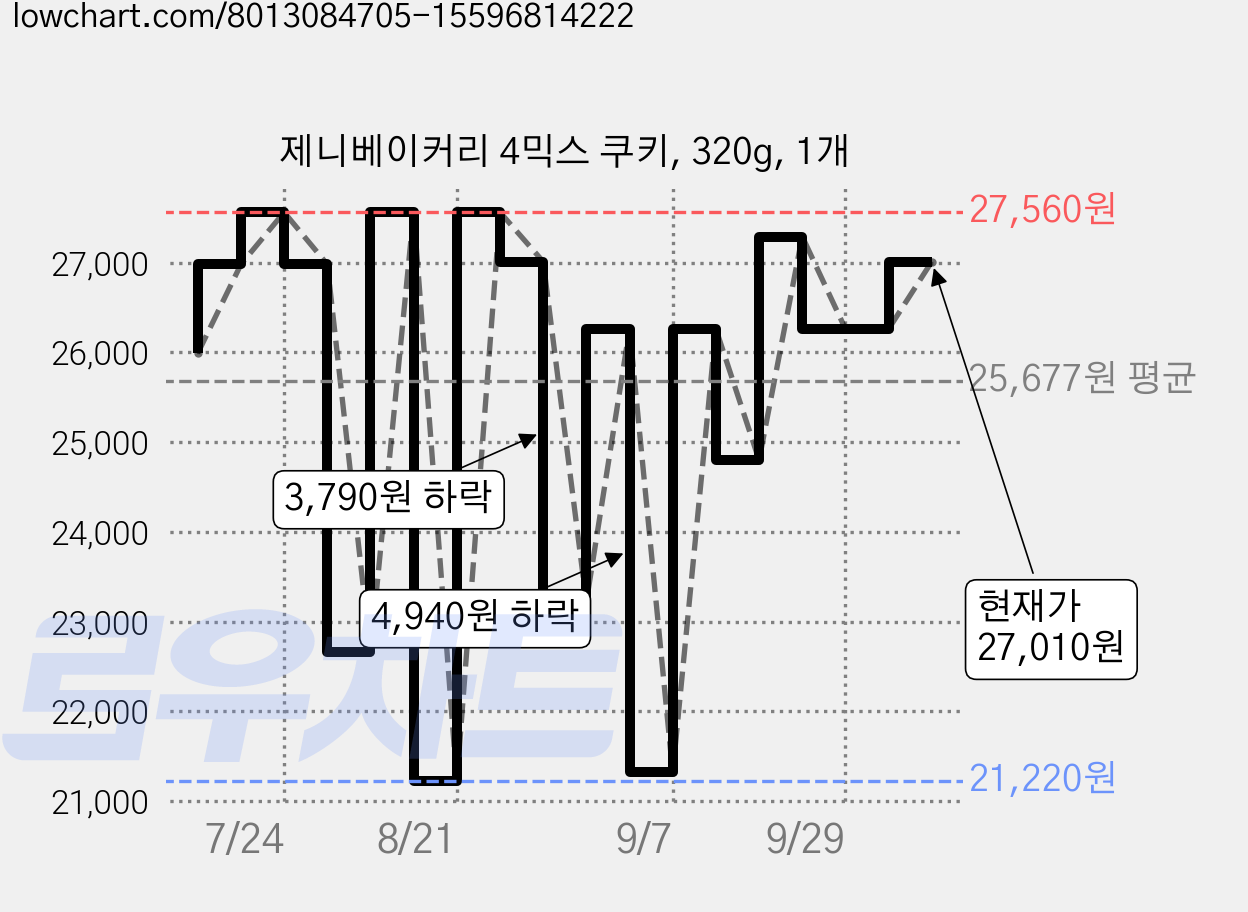 제니베이커리 4믹스 쿠키, 320g, 1개 가격 변동 차트, 현재가 27,010원, 관측 최저가 20,480원