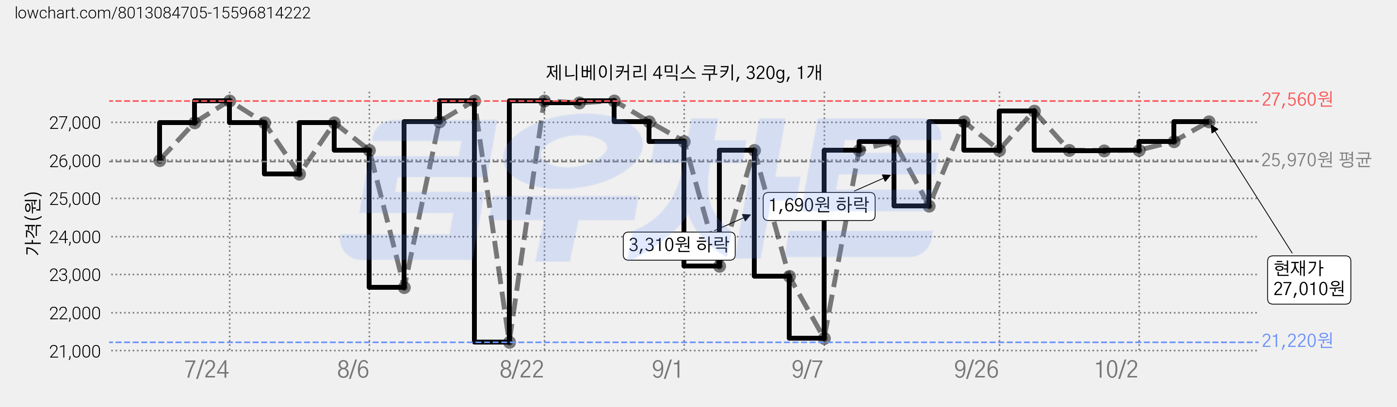 제니베이커리 4믹스 쿠키, 320g, 1개 가격 변동 차트, 현재가 27,010원, 관측 최저가 20,480원