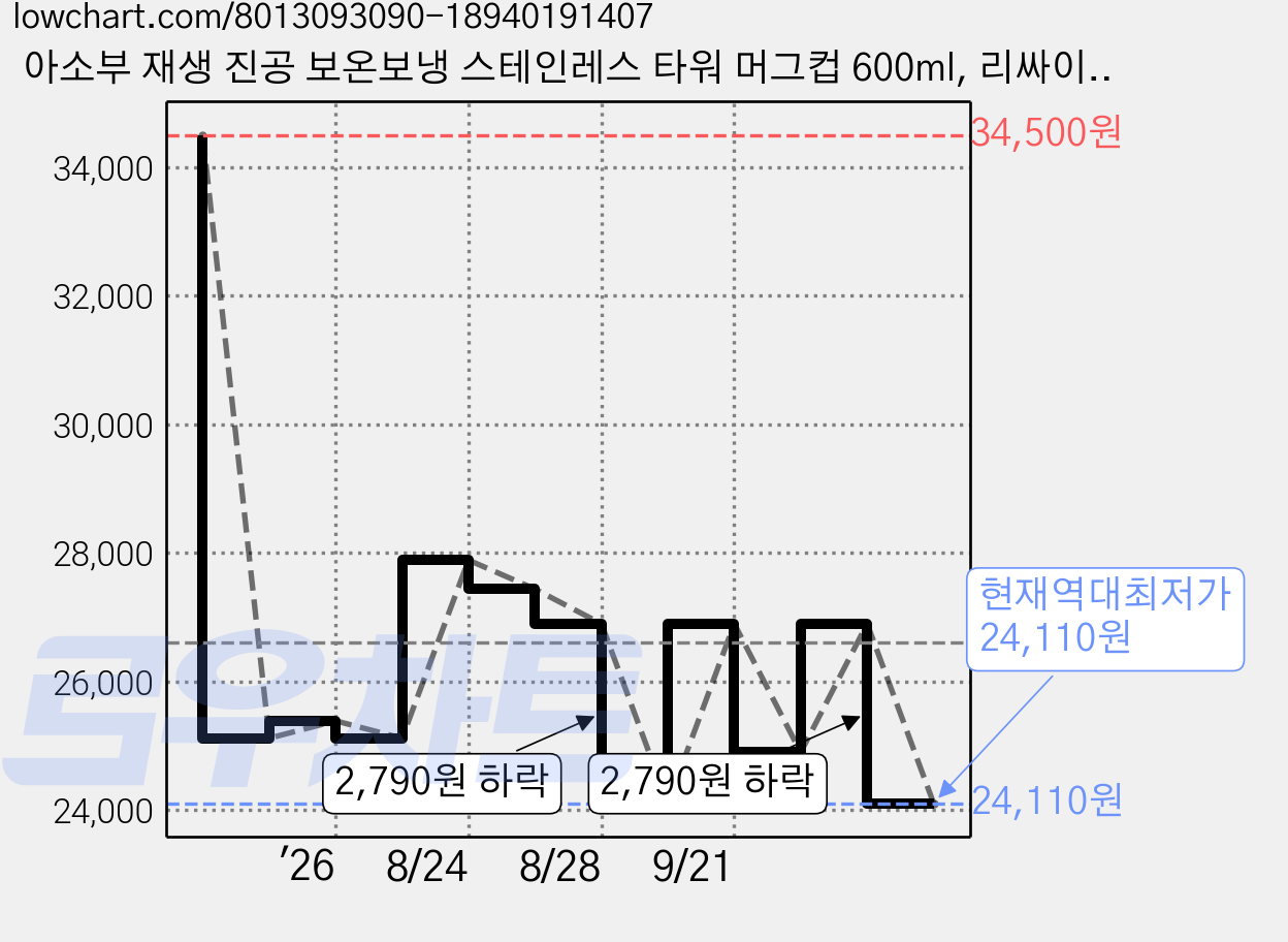 아소부 재생 진공 보온보냉 스테인레스 타워 머그컵 600ml, 리싸이클, 1개 가격 변동 차트, 현재가 24,110원, 역대최저가