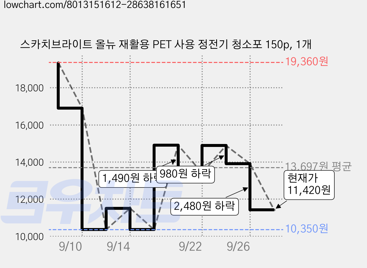 스카치브라이트 올뉴 재활용 PET 사용 정전기 청소포 150p, 1개 가격 변동 차트, 현재가 11,420원, 관측 최저가 10,350원