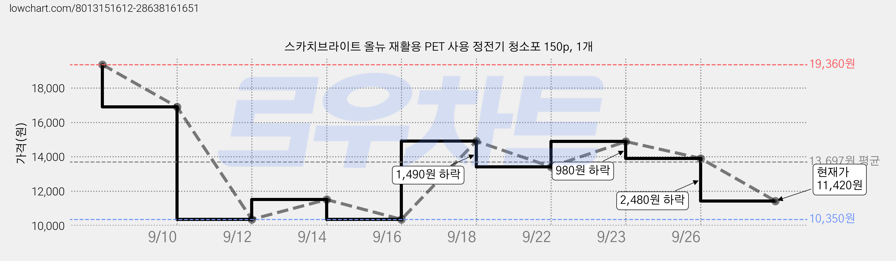 스카치브라이트 올뉴 재활용 PET 사용 정전기 청소포 150p, 1개 가격 변동 차트, 현재가 11,420원, 관측 최저가 10,350원