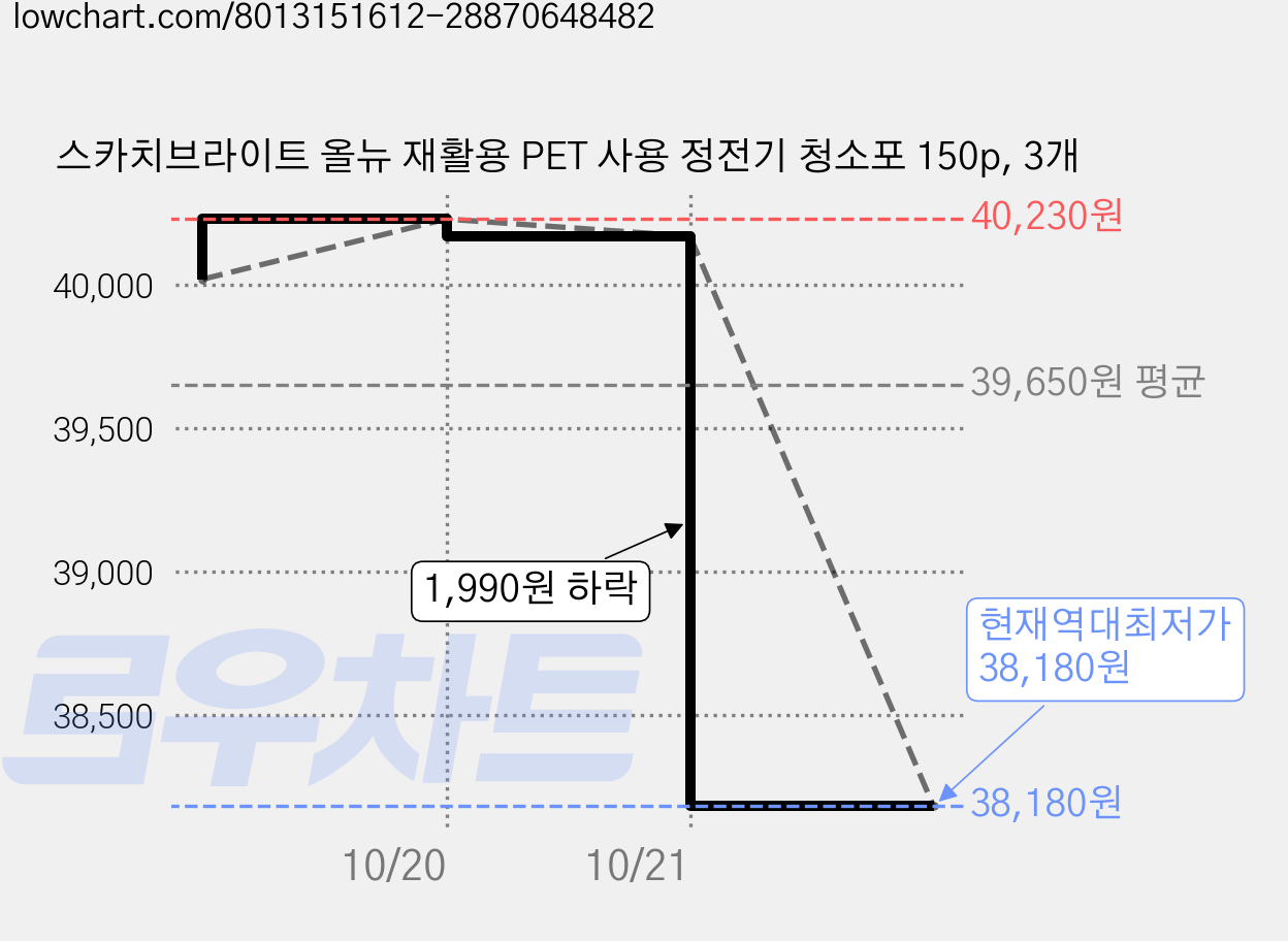 스카치브라이트 올뉴 재활용 PET 사용 정전기 청소포 150p, 3개 가격 변동 차트, 현재가 38,180원, 역대최저가